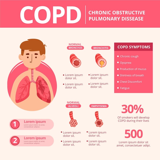 Vector gratuito infografía de copd dibujada a mano plana