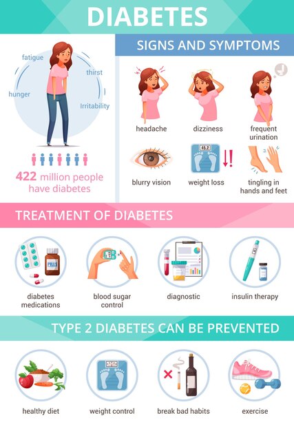 Infografía de dibujos animados que presenta información sobre el tratamiento y la prevención de los síntomas de la diabetes