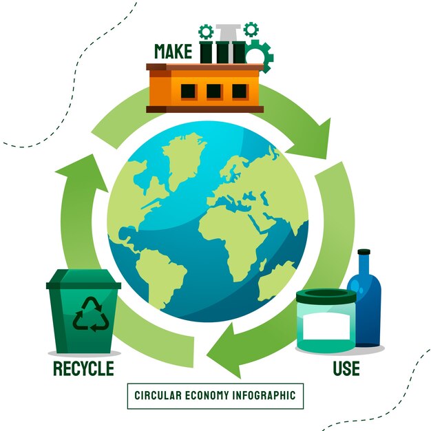 Infografía de economía circular degradada