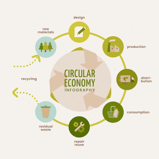 Infografía de economía circular dibujada a mano
