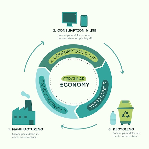 Infografía de economía circular de diseño plano dibujado a mano