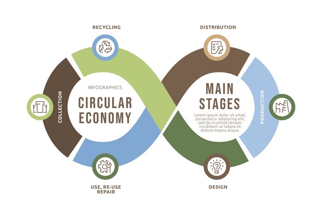 Infografía de economía circular de diseño plano