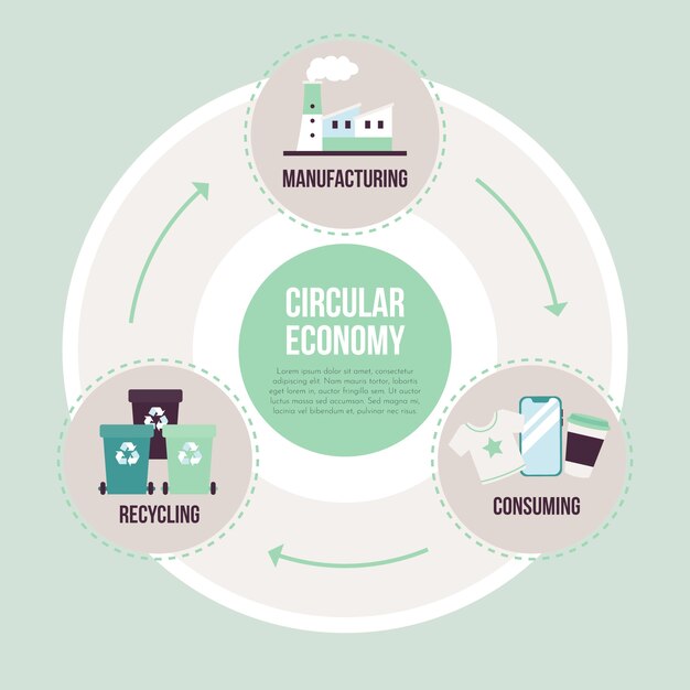 Infografía de economía circular de diseño plano.