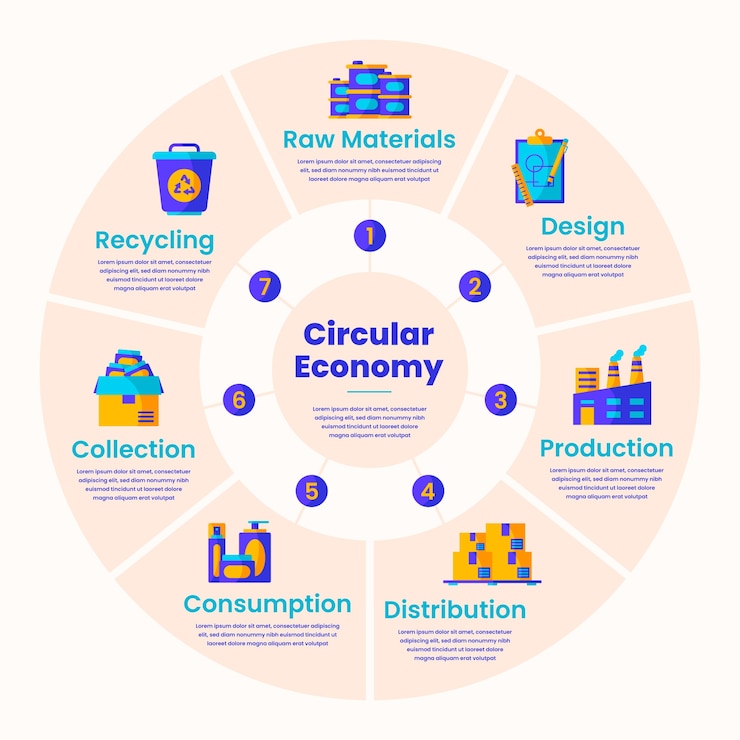Vector gratuito infografía de economía circular de diseño plano