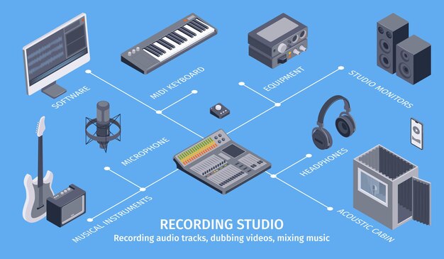 Infografía de estudio de música isométrica con iconos aislados de equipos de grabación de sonido combinados en diagrama de flujo con ilustración de vectores de texto