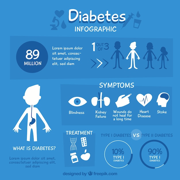 Vector gratuito infografía explicativa de diabetes con diseño plano