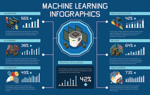 Vector gratuito infografía isométrica de aprendizaje automático con texto de porcentaje de gráficos de barras e iconos de elementos de estructura de inteligencia artificial ilustración vectorial