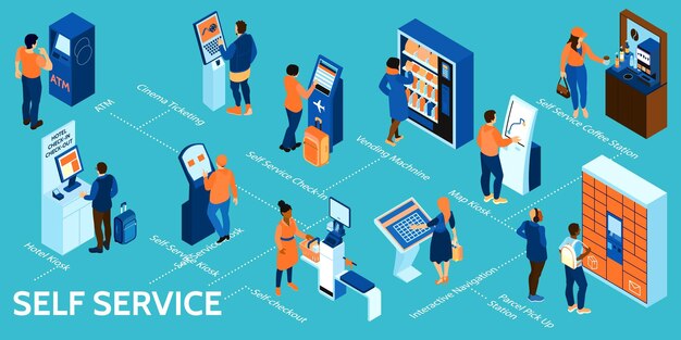 Infografía isométrica de autoservicio con cajero automático, boletos de cine, quiosco de hotel, máquina expendedora de autopago, navegación interactiva, estación de café y descripciones de quiosco de mapas, ilustración vectorial