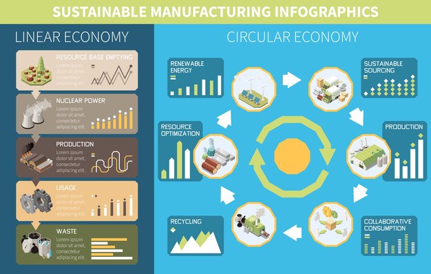 Infografía isométrica de fabricación sostenible con economía circular y secciones de economía lineal ilustración vectorial