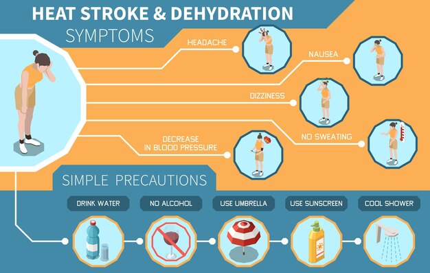 Infografía isométrica de golpe de calor