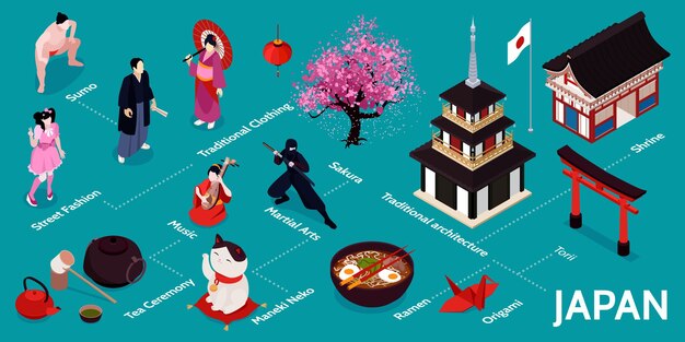 Infografía isométrica de japón con sumo street fashion ropa tradicional música ceremonia del té maneki neko ramen origami arquitectura tradicional torii descripciones ilustración