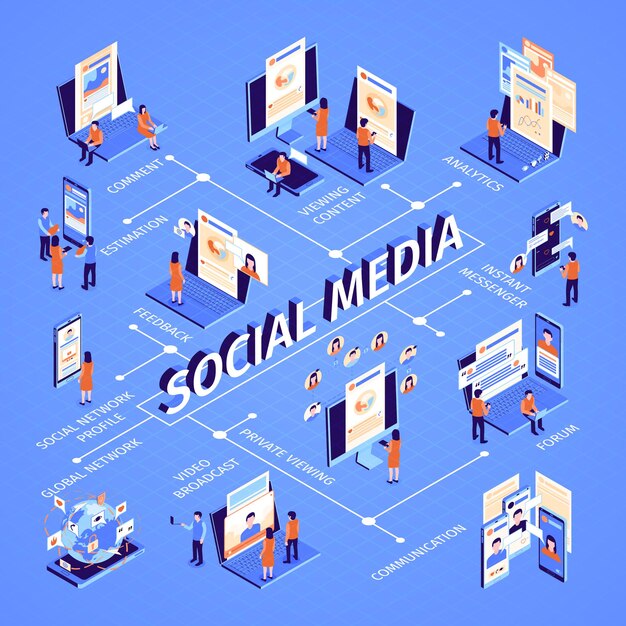 Infografía isométrica de redes sociales con diagrama de flujo.
