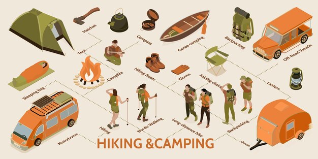 Infografía isométrica de senderismo con diagrama de flujo de iconos de equipos de aventura y subtítulos de texto con ilustraciones de vectores de personas y automóviles