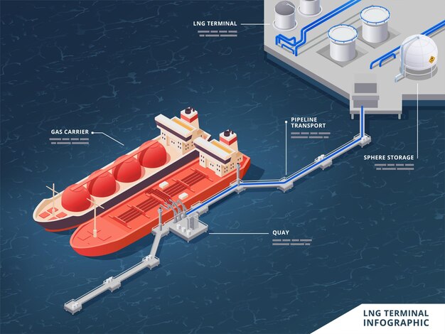 Infografía isométrica de la terminal de GNL con tuberías de muelle de transporte de gas, elementos visuales de almacenamiento de esfera, ilustración vectorial
