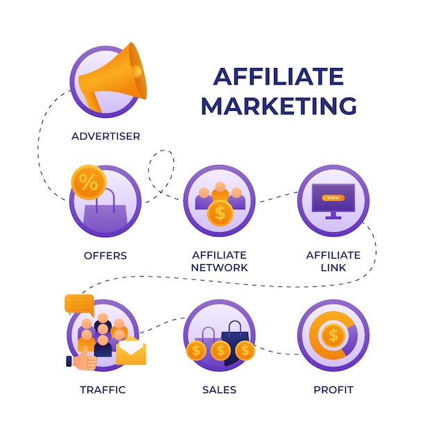 Infografía de marketing de afiliados de diseño plano dibujado a mano