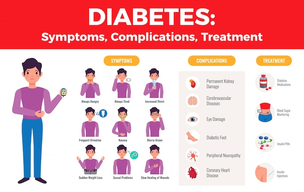 Vector gratuito infografía médica de tratamiento de complicaciones de diabetes con imágenes explícitas de síntomas del paciente e iconos de medicamentos planos