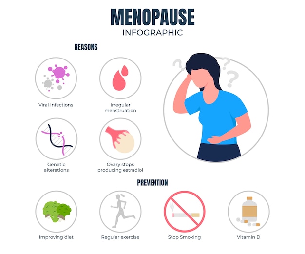 Infografía de menopausia dibujada a mano