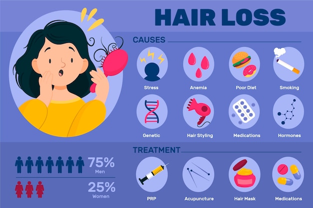 Infografía de pérdida de cabello dibujada a mano plana