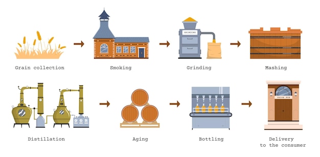 Infografía plana de producción de whisky con un conjunto de diagramas de molienda aislada, destilación de envejecimiento y etapas de embotellado, ilustración vectorial