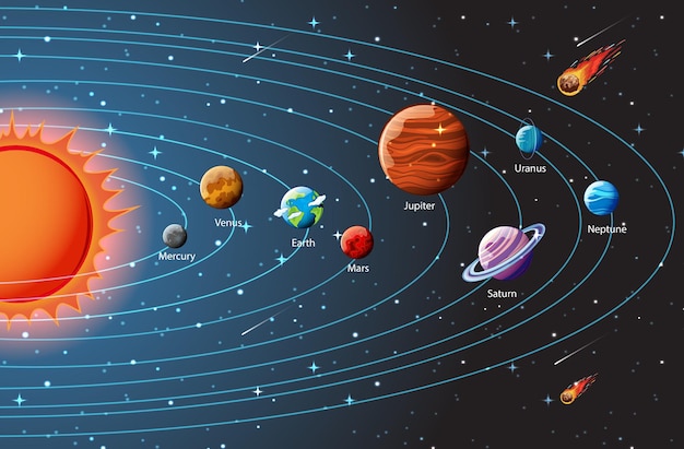 Infografía de planetas del sistema solar.