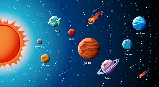 Infografía de planetas del sistema solar.