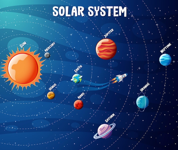 Infografía de planetas del sistema solar.
