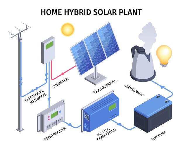Infografía de planta solar híbrida casera con red eléctrica.
