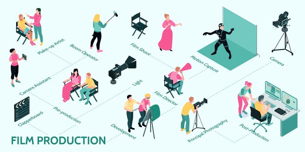 Infografía de producción de cine isométrico con diagrama de flujo de lugares de trabajo de personajes humanos aislados y subtítulos de texto editables ilustración vectorial