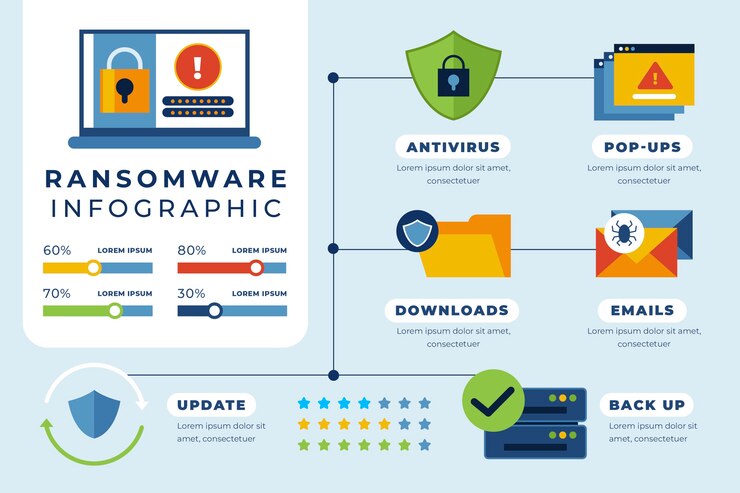 Vector gratuito infografía de ransomware de diseño plano