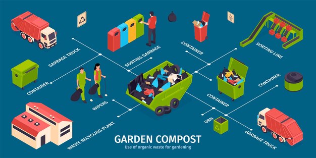 Infografía de reciclaje de basura isométrica con titular de compost de jardín y limpiaparabrisas de camión de urna de línea de clasificación de contenedores y otras descripciones ilustración vectorial