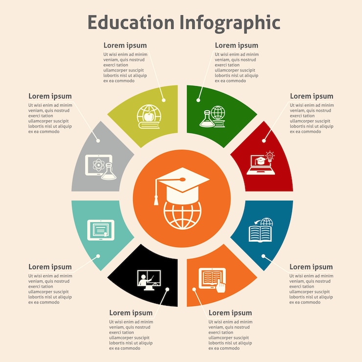 Vector gratuito infografía redonda acerca de la educación