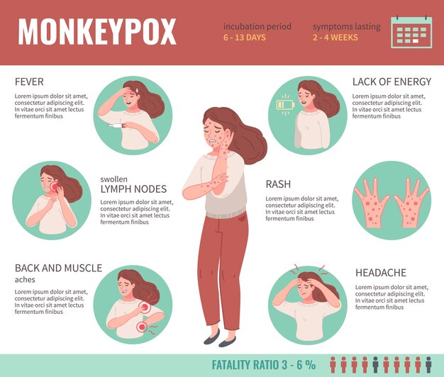 Infografía de los síntomas de la viruela del mono con una mujer que tiene erupción cutánea y dolor de cabeza ilustración vectorial