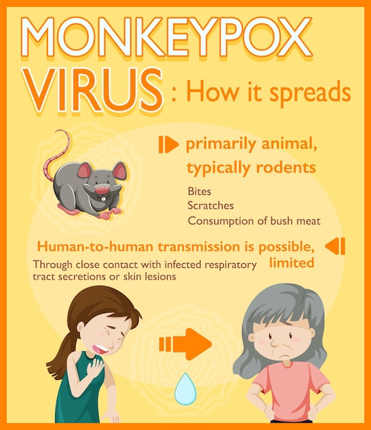 Vector gratuito infografía de síntomas del virus de la viruela del mono