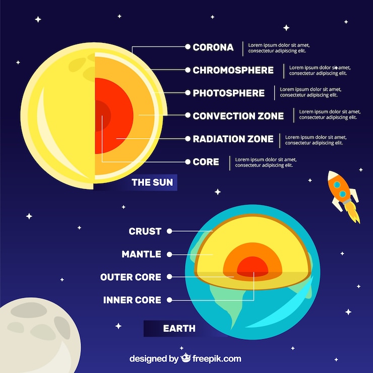 Vector gratuito infografía sobre las capas de la tierra