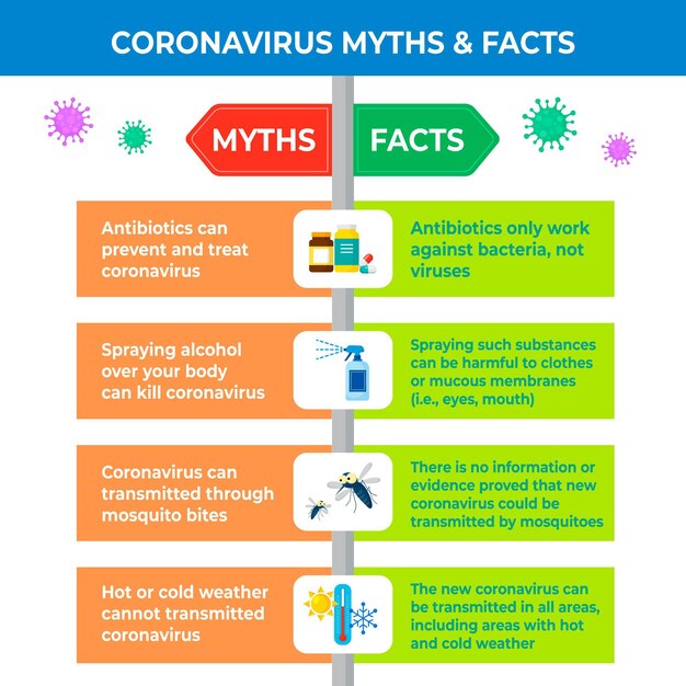 Infografía sobre mitos y hechos sobre el coronavirus