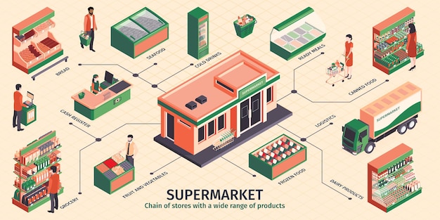 Infografía de supermercado isométrica con estantes con productos y visitantes.