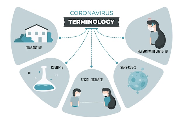 Infografía de terminología de coronavirus