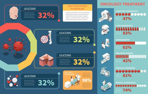 Infografías isométricas que presentan información sobre tipos de enfermedades oncológicas y formas de diagnóstico del cáncer tratamiento ilustración vectorial 3d