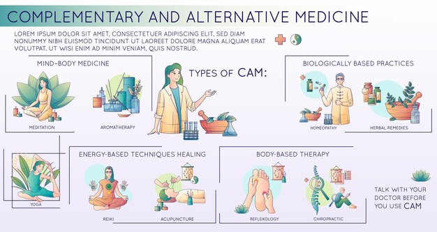 Infografías de líneas planas de medicina alternativa con imágenes de garabatos que representan tipos de prácticas técnicas e ilustraciones de vectores de terapia corporal