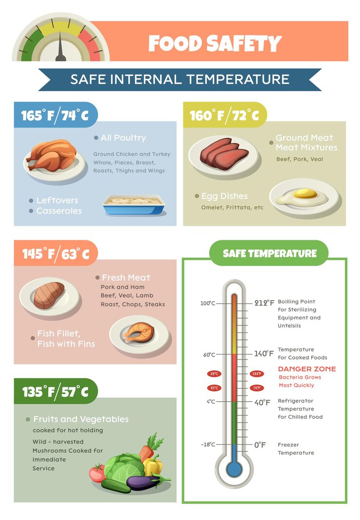 Vector gratuito infografías de seguridad alimentaria haccp con texto editable y termómetro con secciones codificadas por colores para la ilustración vectorial de temperatura segura