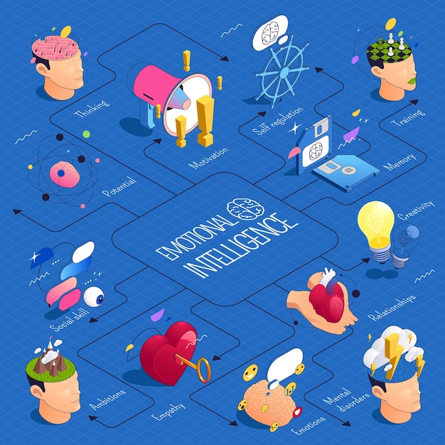 Inteligencia emocional pensando conceptos mentales composición de diagrama de flujo isométrico con iconos conceptuales aislados de problemas de cabezas humanas ilustración vectorial