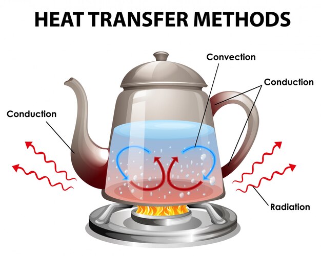 Métodos de transferencia de calor.