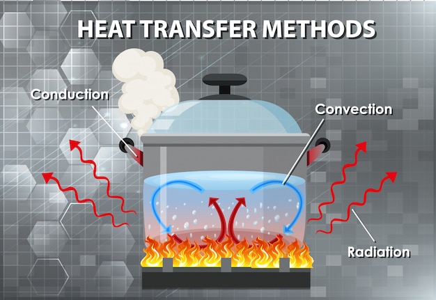 Vector gratuito métodos de transferencia de calor.