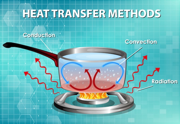 Métodos de transferencia de calor.