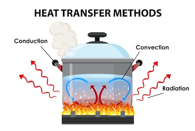 Vector gratuito métodos de transferencia de calor.