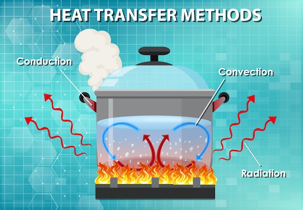 Vector gratuito métodos de transferencia de calor.