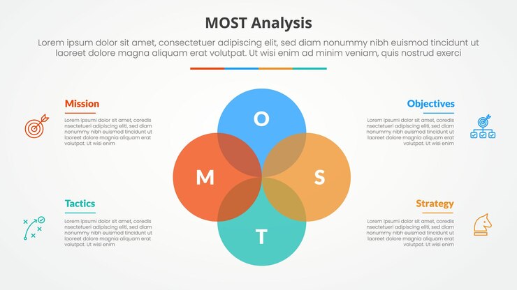 Vector gratuito most análisis infográfico concepto para presentación de diapositivas con gran círculo unite venn mezcla combinación con lista de 4 puntos con estilo plano