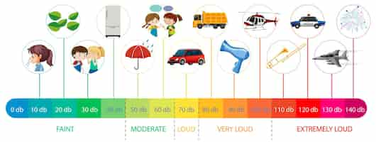 Vector gratuito niveles de sonido de escala de decibelios