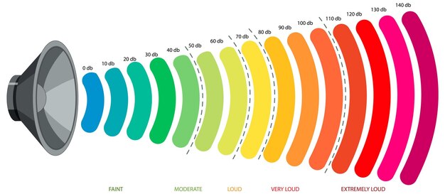 Niveles de sonido de escala de decibelios