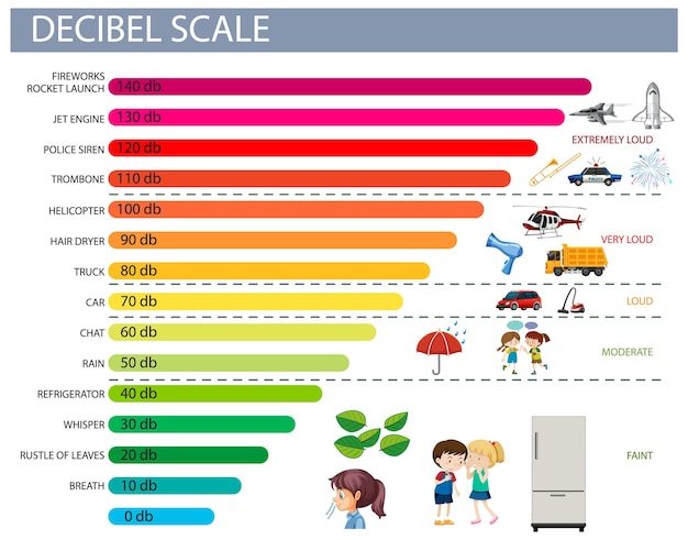 Niveles de sonido de escala de decibelios